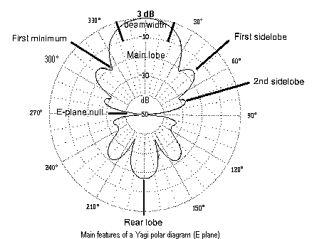 Features of Yagi polar diagram