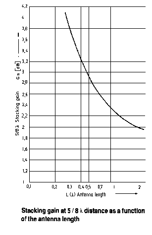 5/8 wavelength stacking